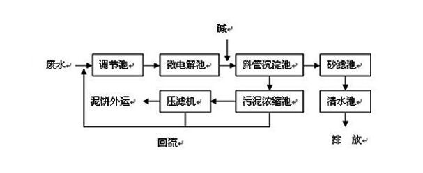 CNC機械加工廢水如何處理到排放標準？