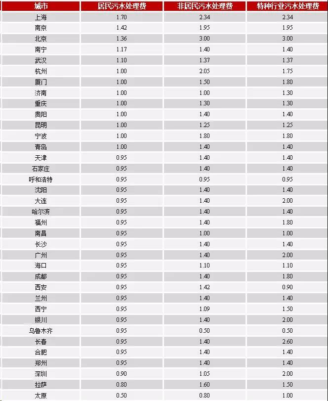 大中城市污水處理收費標(biāo)準(zhǔn)