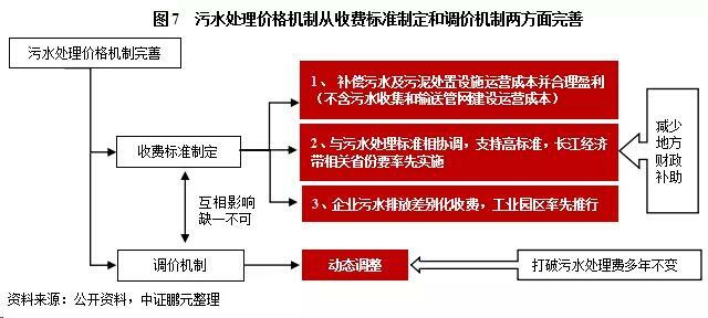 污水處理價格機(jī)制從收費標(biāo)準(zhǔn)制定和調(diào)價機(jī)制兩方面完善