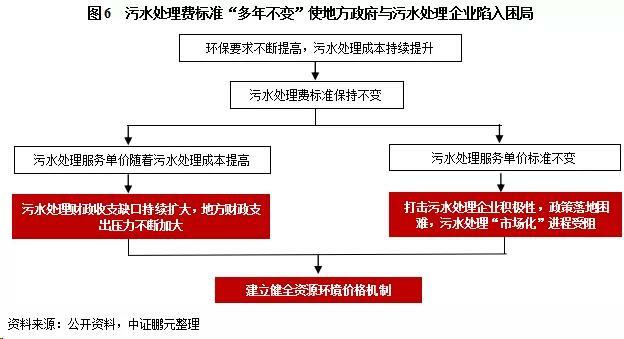 污水處理費標(biāo)準(zhǔn)“多年不變”使得地方政府與污水處理企業(yè)陷入困局